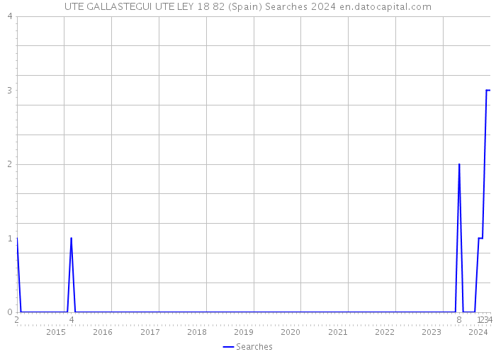 UTE GALLASTEGUI UTE LEY 18 82 (Spain) Searches 2024 