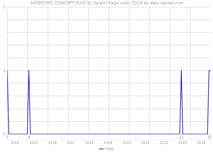 SANDFORD CONCEPT PLUS SL (Spain) Page visits 2024 