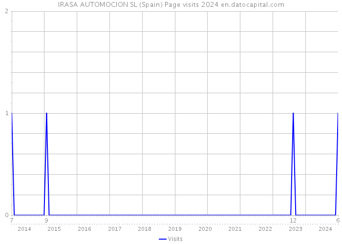 IRASA AUTOMOCION SL (Spain) Page visits 2024 