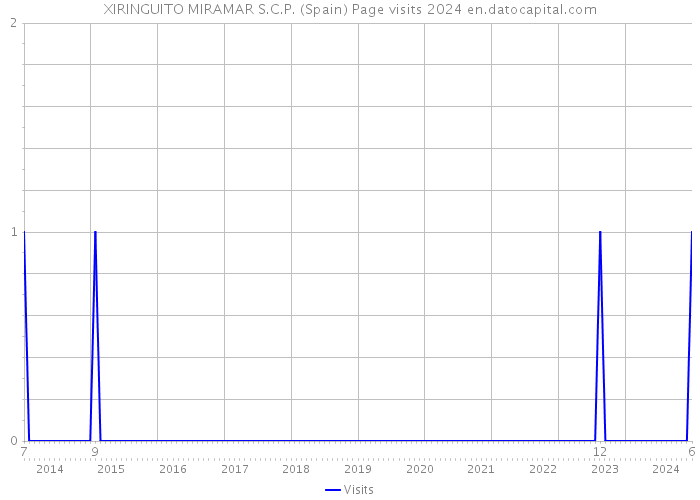 XIRINGUITO MIRAMAR S.C.P. (Spain) Page visits 2024 