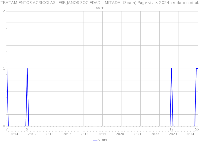 TRATAMIENTOS AGRICOLAS LEBRIJANOS SOCIEDAD LIMITADA. (Spain) Page visits 2024 