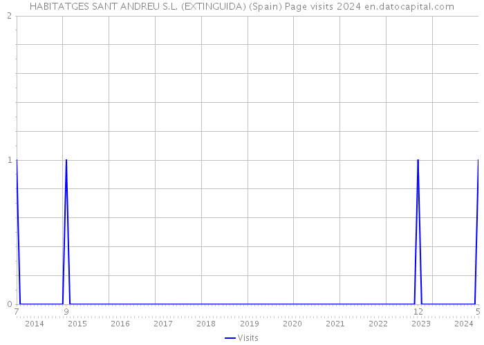 HABITATGES SANT ANDREU S.L. (EXTINGUIDA) (Spain) Page visits 2024 