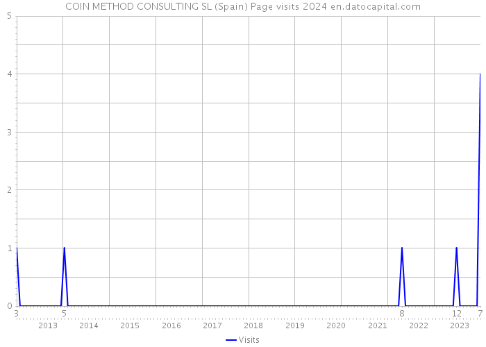 COIN METHOD CONSULTING SL (Spain) Page visits 2024 