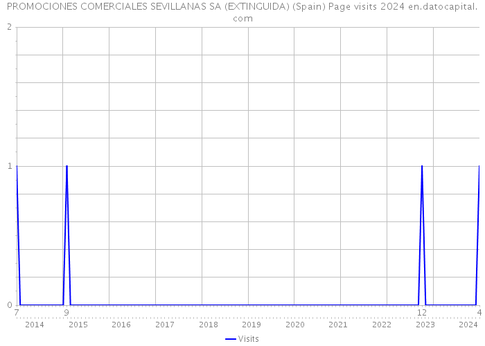 PROMOCIONES COMERCIALES SEVILLANAS SA (EXTINGUIDA) (Spain) Page visits 2024 
