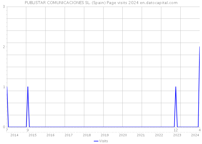 PUBLISTAR COMUNICACIONES SL. (Spain) Page visits 2024 