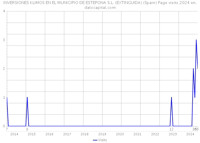 INVERSIONES KLIMOS EN EL MUNICIPIO DE ESTEPONA S.L. (EXTINGUIDA) (Spain) Page visits 2024 