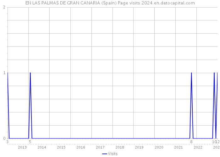 EN LAS PALMAS DE GRAN CANARIA (Spain) Page visits 2024 