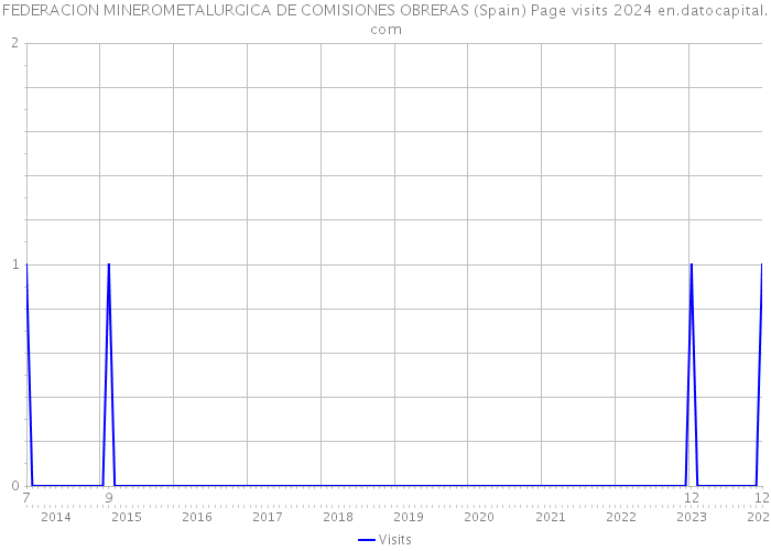 FEDERACION MINEROMETALURGICA DE COMISIONES OBRERAS (Spain) Page visits 2024 