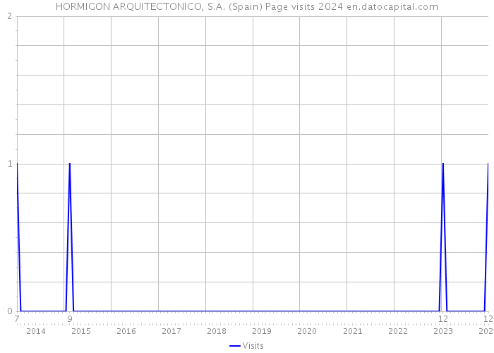 HORMIGON ARQUITECTONICO, S.A. (Spain) Page visits 2024 