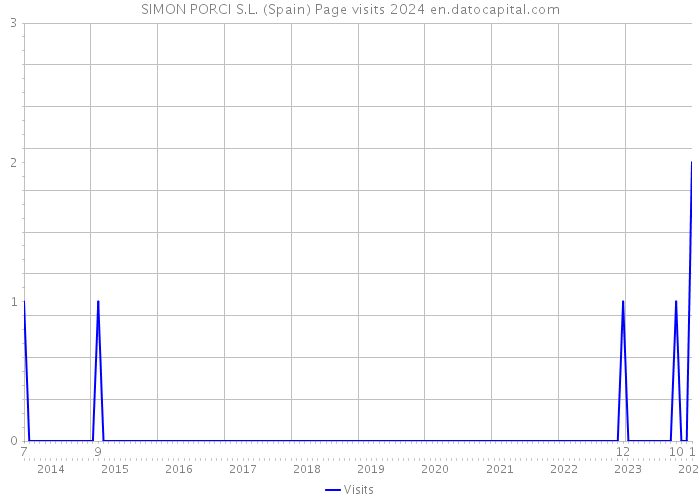 SIMON PORCI S.L. (Spain) Page visits 2024 
