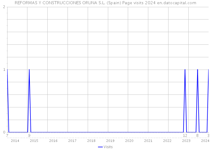 REFORMAS Y CONSTRUCCIONES ORUNA S.L. (Spain) Page visits 2024 