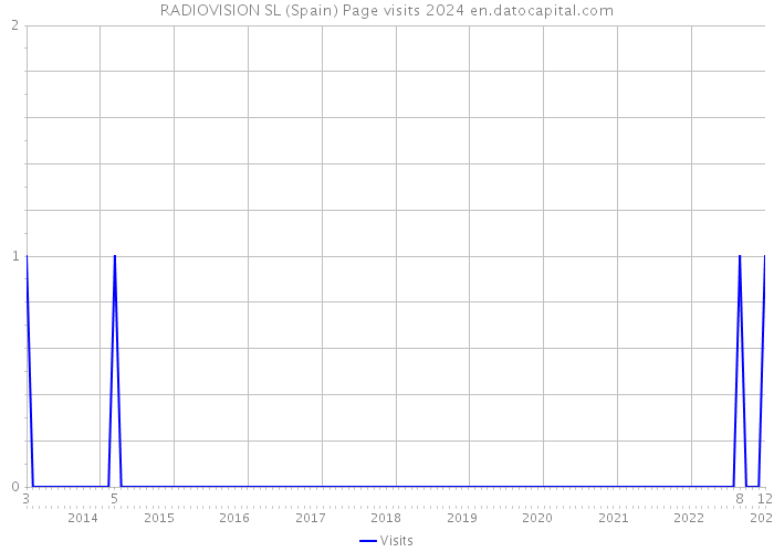 RADIOVISION SL (Spain) Page visits 2024 