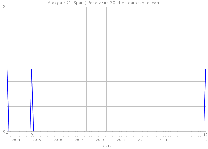 Aldaga S.C. (Spain) Page visits 2024 