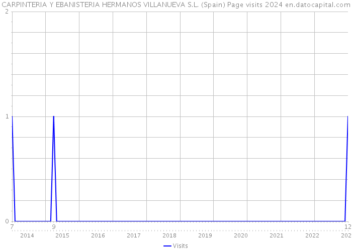 CARPINTERIA Y EBANISTERIA HERMANOS VILLANUEVA S.L. (Spain) Page visits 2024 