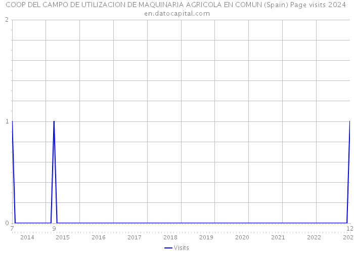 COOP DEL CAMPO DE UTILIZACION DE MAQUINARIA AGRICOLA EN COMUN (Spain) Page visits 2024 