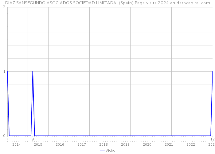 DIAZ SANSEGUNDO ASOCIADOS SOCIEDAD LIMITADA. (Spain) Page visits 2024 