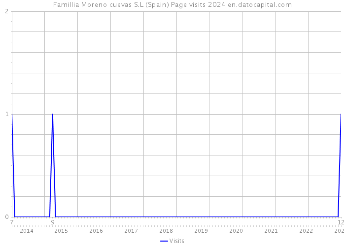 Famillia Moreno cuevas S.L (Spain) Page visits 2024 