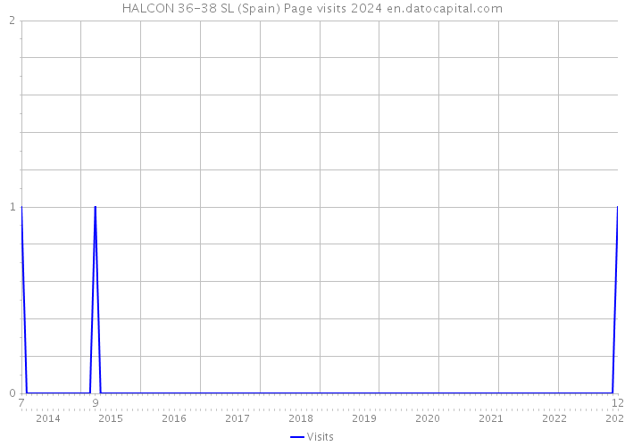 HALCON 36-38 SL (Spain) Page visits 2024 