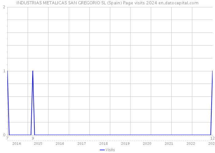 INDUSTRIAS METALICAS SAN GREGORIO SL (Spain) Page visits 2024 