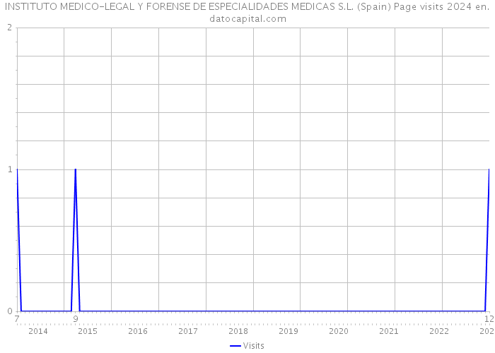 INSTITUTO MEDICO-LEGAL Y FORENSE DE ESPECIALIDADES MEDICAS S.L. (Spain) Page visits 2024 