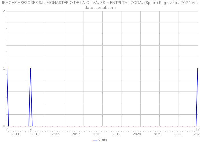 IRACHE ASESORES S.L. MONASTERIO DE LA OLIVA, 33 - ENTPLTA. IZQDA. (Spain) Page visits 2024 