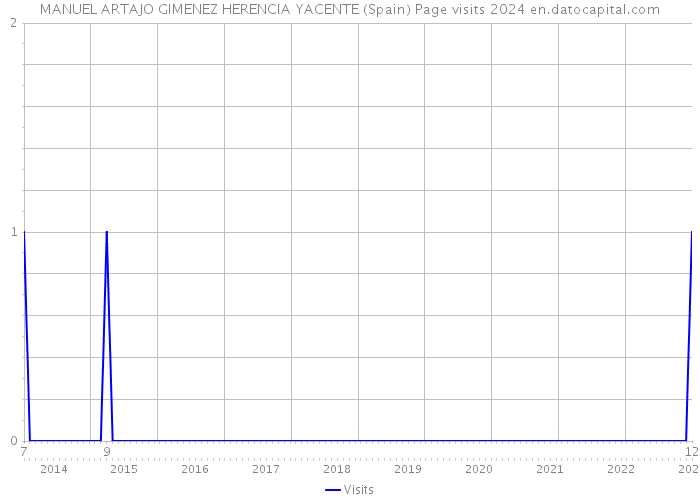 MANUEL ARTAJO GIMENEZ HERENCIA YACENTE (Spain) Page visits 2024 
