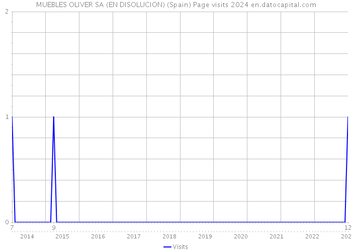 MUEBLES OLIVER SA (EN DISOLUCION) (Spain) Page visits 2024 