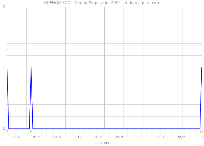 ORENGO SCCL (Spain) Page visits 2024 