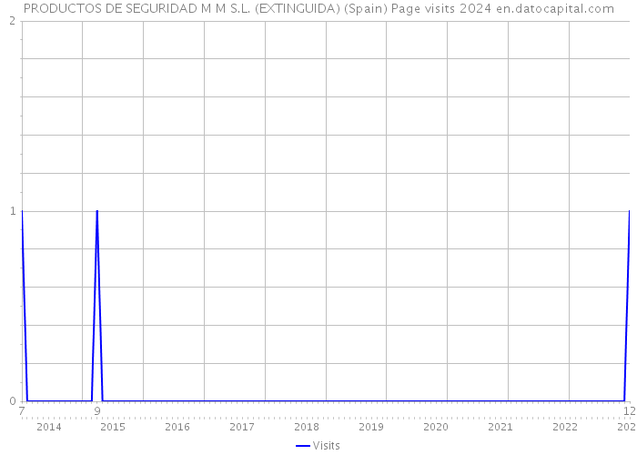 PRODUCTOS DE SEGURIDAD M M S.L. (EXTINGUIDA) (Spain) Page visits 2024 