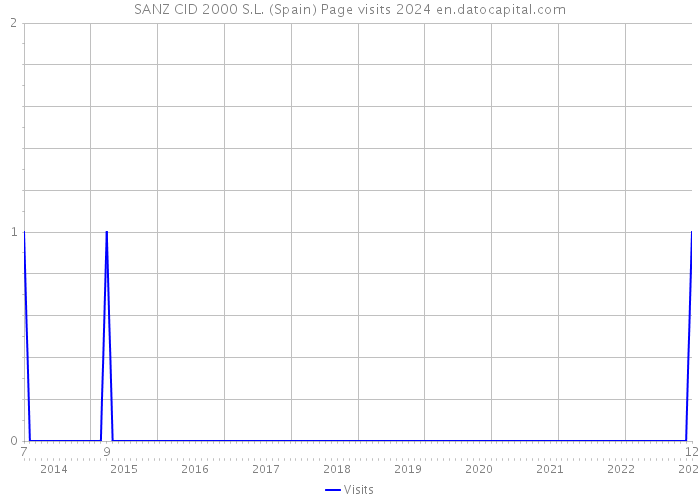 SANZ CID 2000 S.L. (Spain) Page visits 2024 