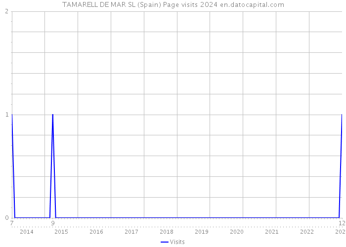 TAMARELL DE MAR SL (Spain) Page visits 2024 