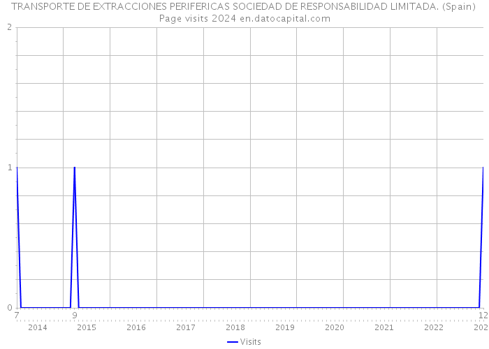 TRANSPORTE DE EXTRACCIONES PERIFERICAS SOCIEDAD DE RESPONSABILIDAD LIMITADA. (Spain) Page visits 2024 