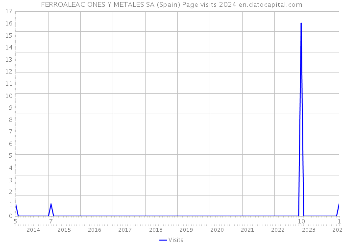 FERROALEACIONES Y METALES SA (Spain) Page visits 2024 