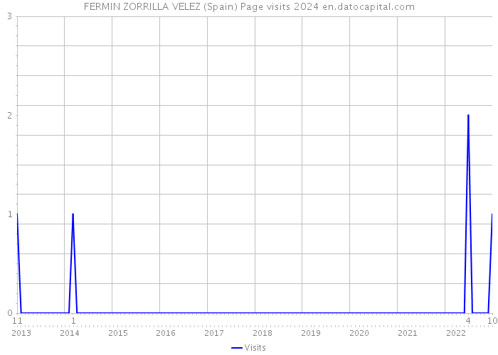 FERMIN ZORRILLA VELEZ (Spain) Page visits 2024 
