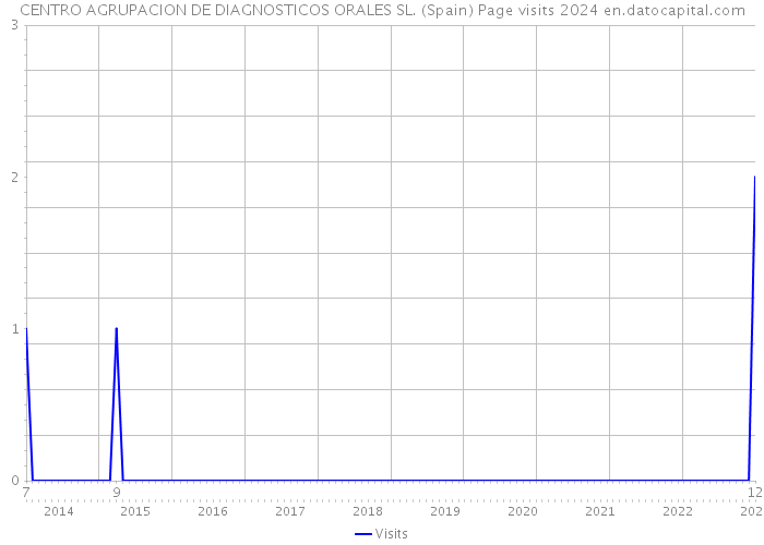 CENTRO AGRUPACION DE DIAGNOSTICOS ORALES SL. (Spain) Page visits 2024 