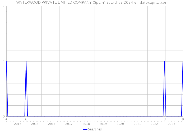 WATERWOOD PRIVATE LIMITED COMPANY (Spain) Searches 2024 