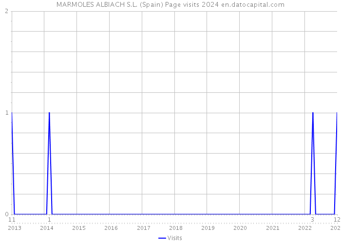 MARMOLES ALBIACH S.L. (Spain) Page visits 2024 