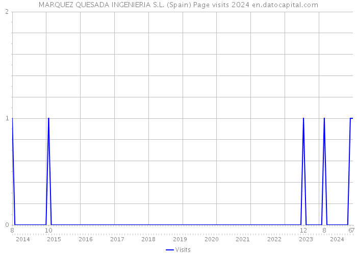 MARQUEZ QUESADA INGENIERIA S.L. (Spain) Page visits 2024 