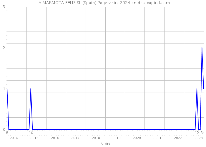 LA MARMOTA FELIZ SL (Spain) Page visits 2024 