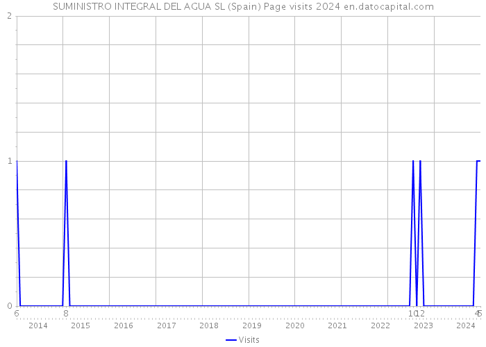 SUMINISTRO INTEGRAL DEL AGUA SL (Spain) Page visits 2024 