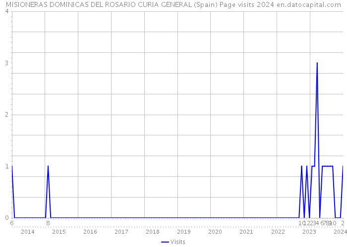 MISIONERAS DOMINICAS DEL ROSARIO CURIA GENERAL (Spain) Page visits 2024 