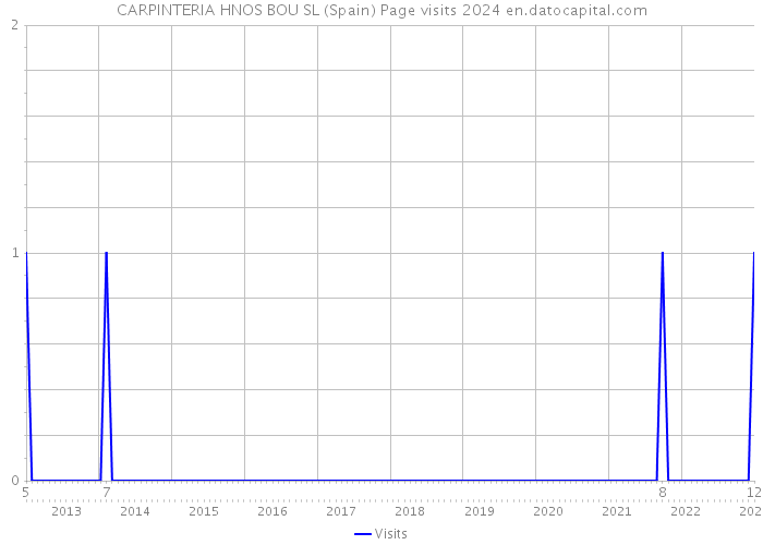 CARPINTERIA HNOS BOU SL (Spain) Page visits 2024 