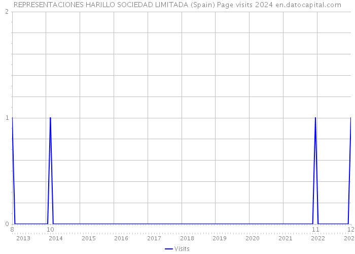 REPRESENTACIONES HARILLO SOCIEDAD LIMITADA (Spain) Page visits 2024 