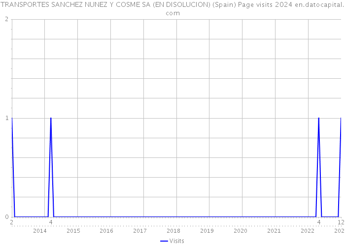 TRANSPORTES SANCHEZ NUNEZ Y COSME SA (EN DISOLUCION) (Spain) Page visits 2024 