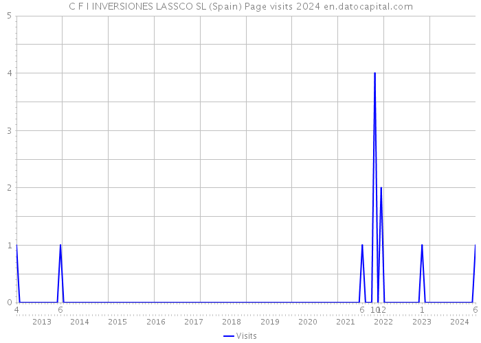 C F I INVERSIONES LASSCO SL (Spain) Page visits 2024 
