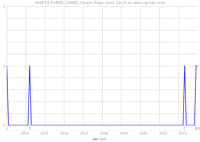 MARTA FARRE GOMEZ (Spain) Page visits 2024 