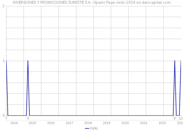 INVERSIONES Y PROMOCIONES SURESTE S.A. (Spain) Page visits 2024 