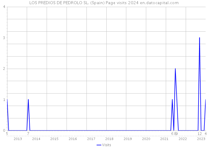 LOS PREDIOS DE PEDROLO SL. (Spain) Page visits 2024 
