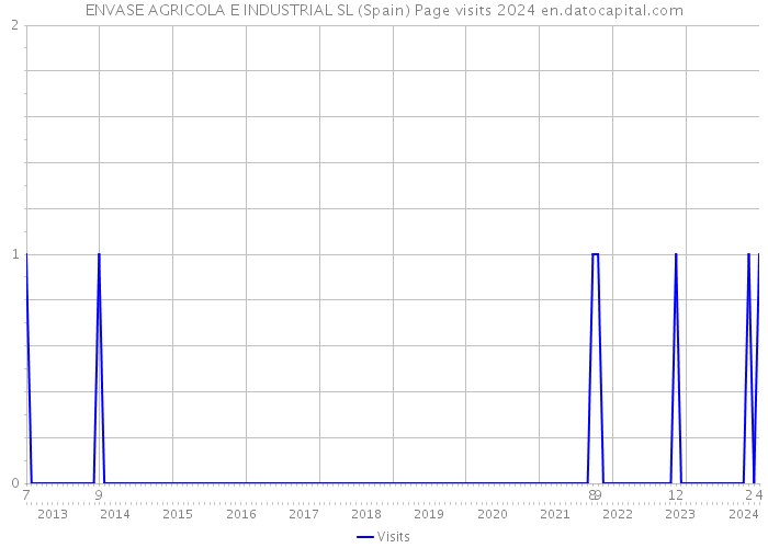 ENVASE AGRICOLA E INDUSTRIAL SL (Spain) Page visits 2024 