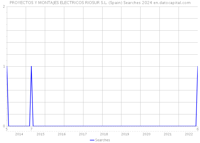 PROYECTOS Y MONTAJES ELECTRICOS RIOSUR S.L. (Spain) Searches 2024 